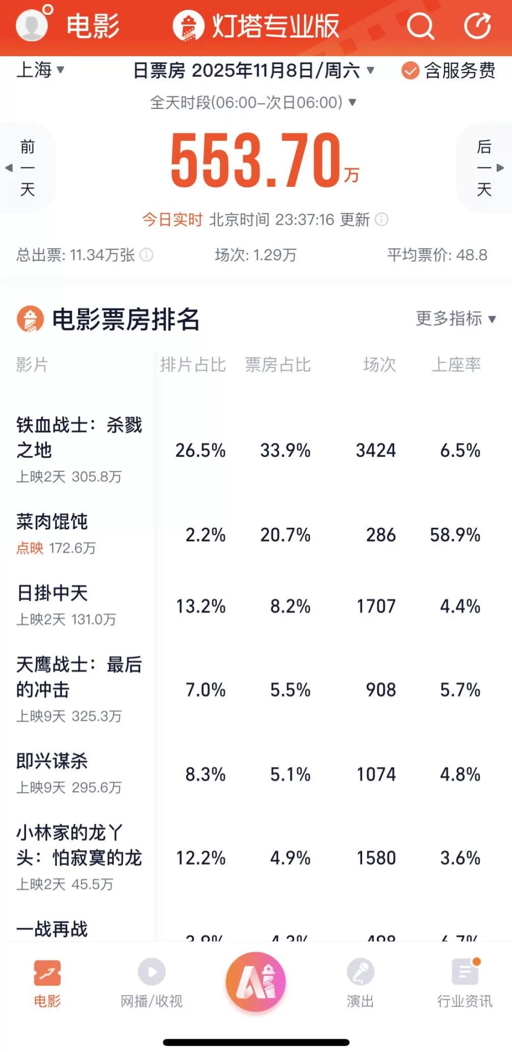 2%排片撬动20%票房,上海银发市场被《菜肉馄饨》打开了-第1张图片- 2%排片撬动20%票房,上海银发市场被《菜肉馄饨》打开了-第1张图片-