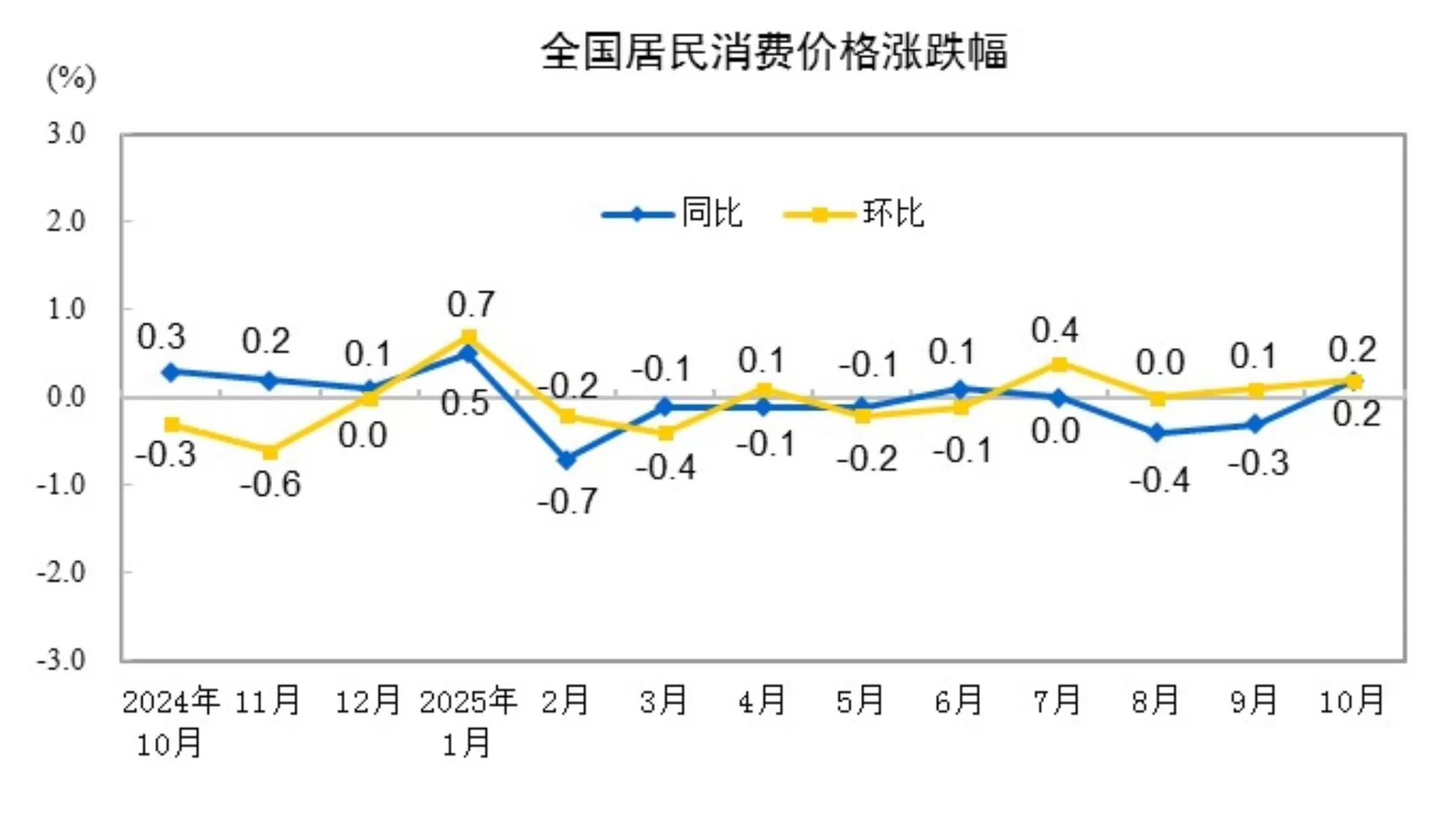 国家统计局:10月份居民消费价格同比上涨0.2%-第1张图片- 国家统计局:10月份居民消费价格同比上涨0.2%-第1张图片-