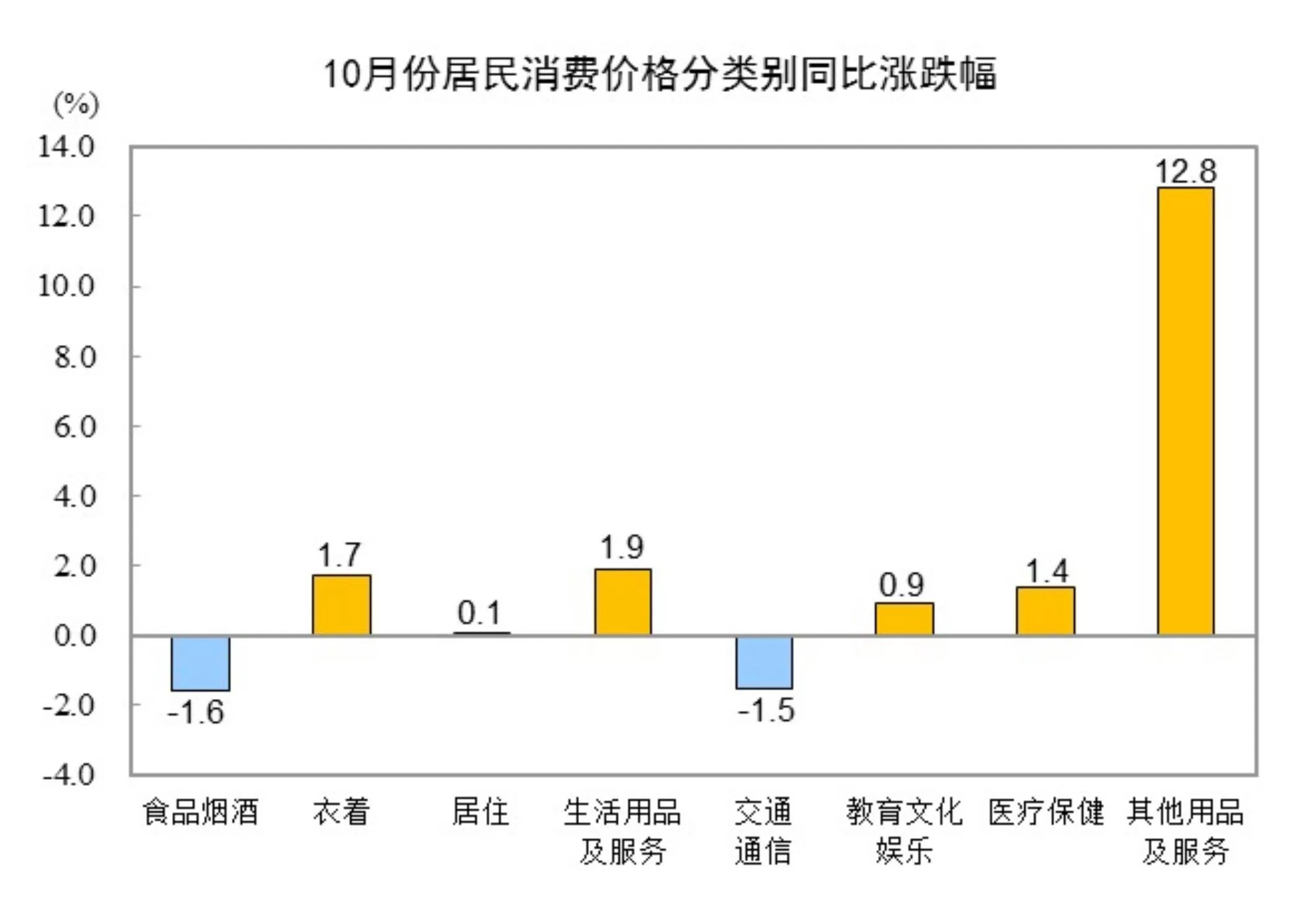 国家统计局:10月份居民消费价格同比上涨0.2%-第2张图片- 国家统计局:10月份居民消费价格同比上涨0.2%-第2张图片-