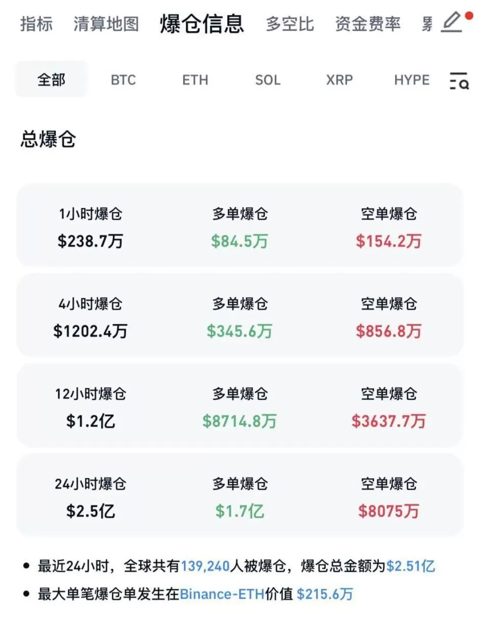 比特币巨震！加密货币近14万人爆仓，发生了什么？-第2张图片-