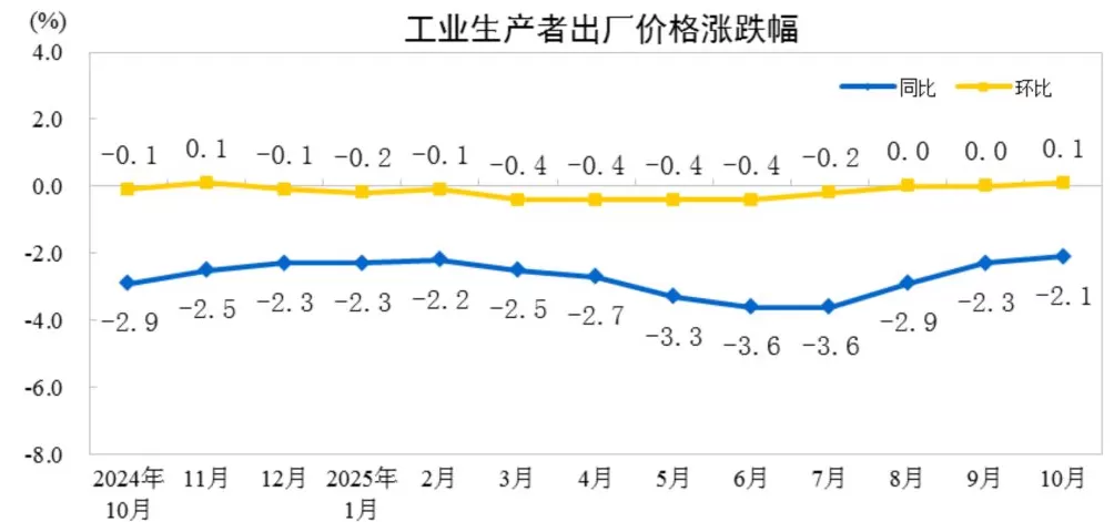 分析|扩内需政策显效推动CPI转涨,部分行业供需改善带动PPI环比年内首次上涨-第2张图片- 分析|扩内需政策显效推动CPI转涨,部分行业供需改善带动PPI环比年内首次上涨-第2张图片-