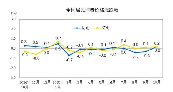 10月CPI同比转正,“反内卷”行业价格积极改善-第1张图片- 10月CPI同比转正,“反内卷”行业价格积极改善-第1张图片-