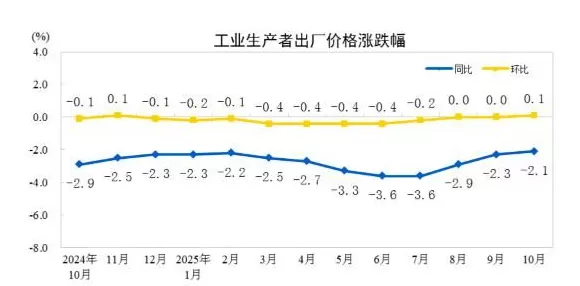 10月CPI同比转正,“反内卷”行业价格积极改善-第2张图片- 10月CPI同比转正,“反内卷”行业价格积极改善-第2张图片-