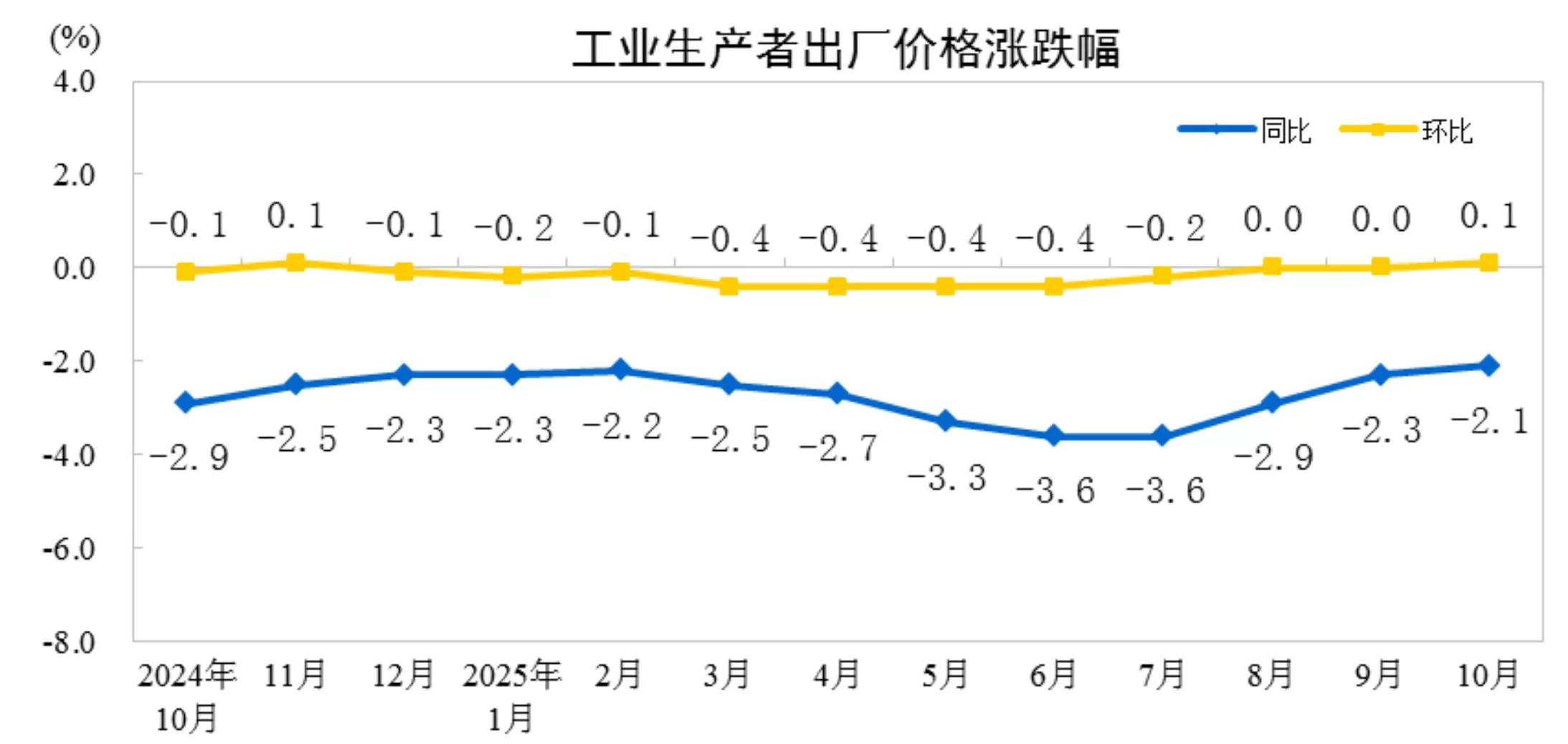 国家统计局:10月份工业生产者出厂价格同比降幅继续收窄,环比由平转涨-第1张图片- 国家统计局:10月份工业生产者出厂价格同比降幅继续收窄,环比由平转涨-第1张图片-