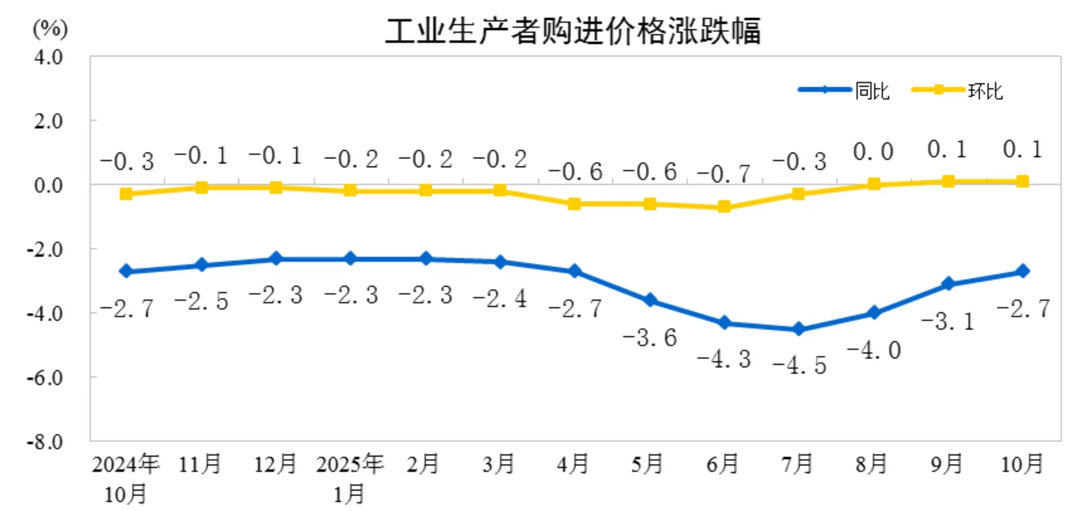 国家统计局:10月份工业生产者出厂价格同比降幅继续收窄,环比由平转涨-第2张图片- 国家统计局:10月份工业生产者出厂价格同比降幅继续收窄,环比由平转涨-第2张图片-