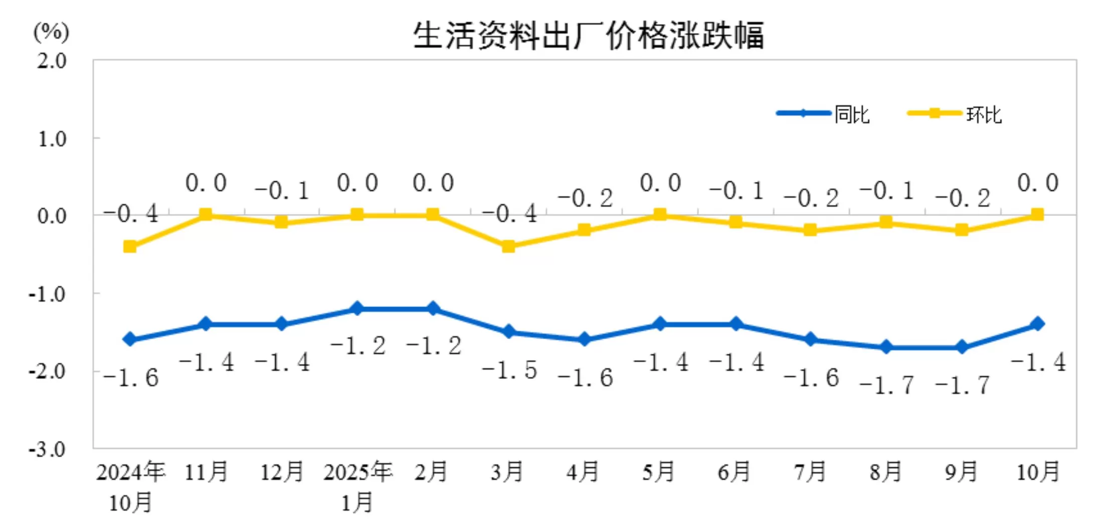 国家统计局:10月份工业生产者出厂价格同比降幅继续收窄,环比由平转涨-第4张图片- 国家统计局:10月份工业生产者出厂价格同比降幅继续收窄,环比由平转涨-第4张图片-
