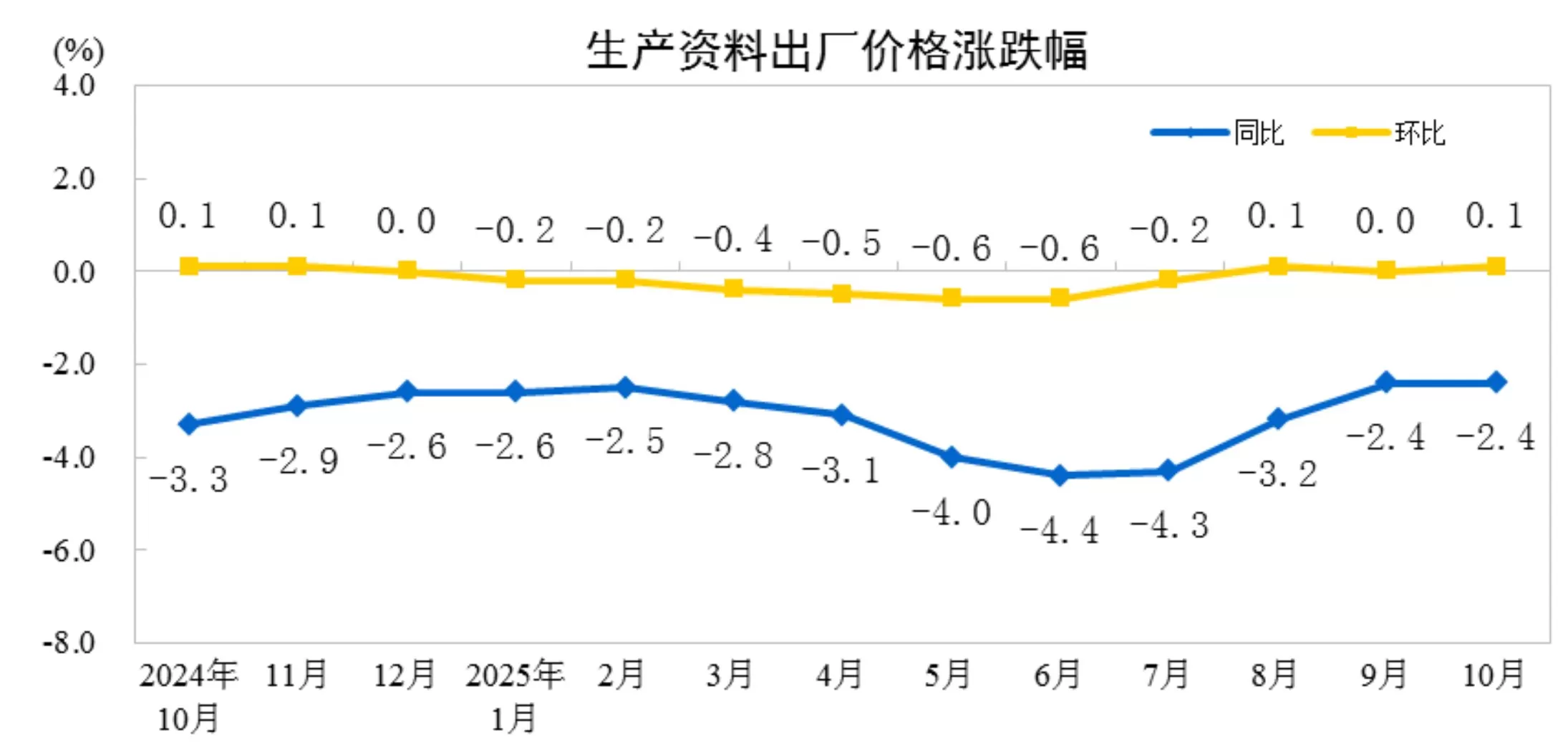国家统计局:10月份工业生产者出厂价格同比降幅继续收窄,环比由平转涨-第3张图片- 国家统计局:10月份工业生产者出厂价格同比降幅继续收窄,环比由平转涨-第3张图片-