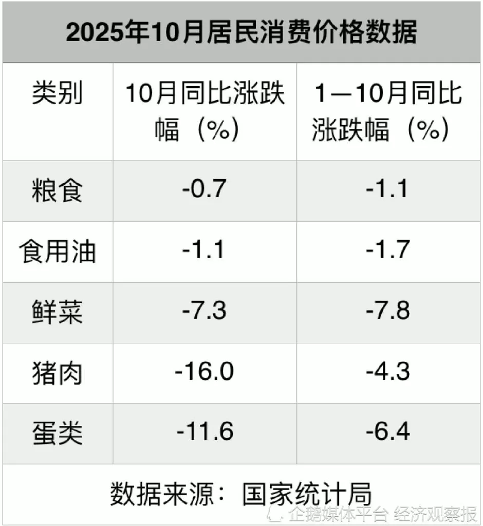 “反内卷”见效?核心CPI涨幅持续半年扩大,但猪肉价格跌跌不休-第2张图片- “反内卷”见效?核心CPI涨幅持续半年扩大,但猪肉价格跌跌不休-第2张图片-