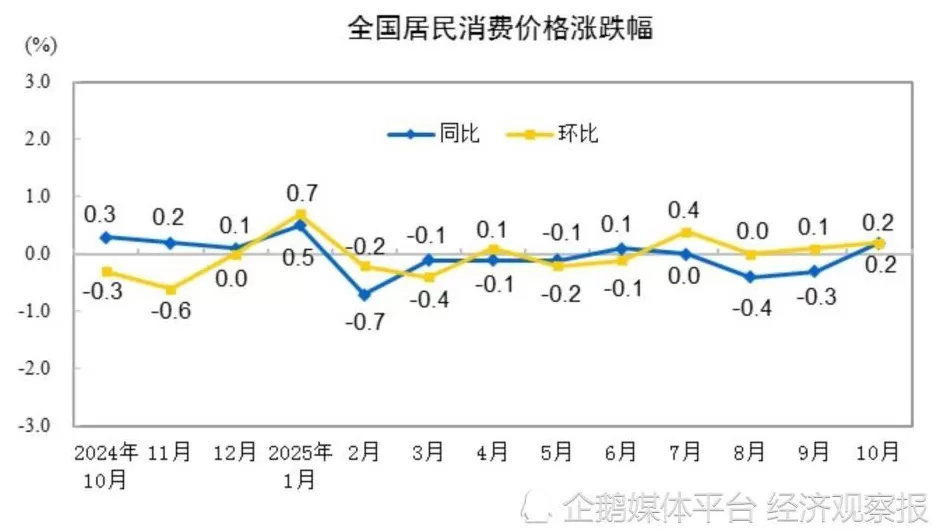 “反内卷”见效?核心CPI涨幅持续半年扩大,但猪肉价格跌跌不休-第3张图片- “反内卷”见效?核心CPI涨幅持续半年扩大,但猪肉价格跌跌不休-第3张图片-