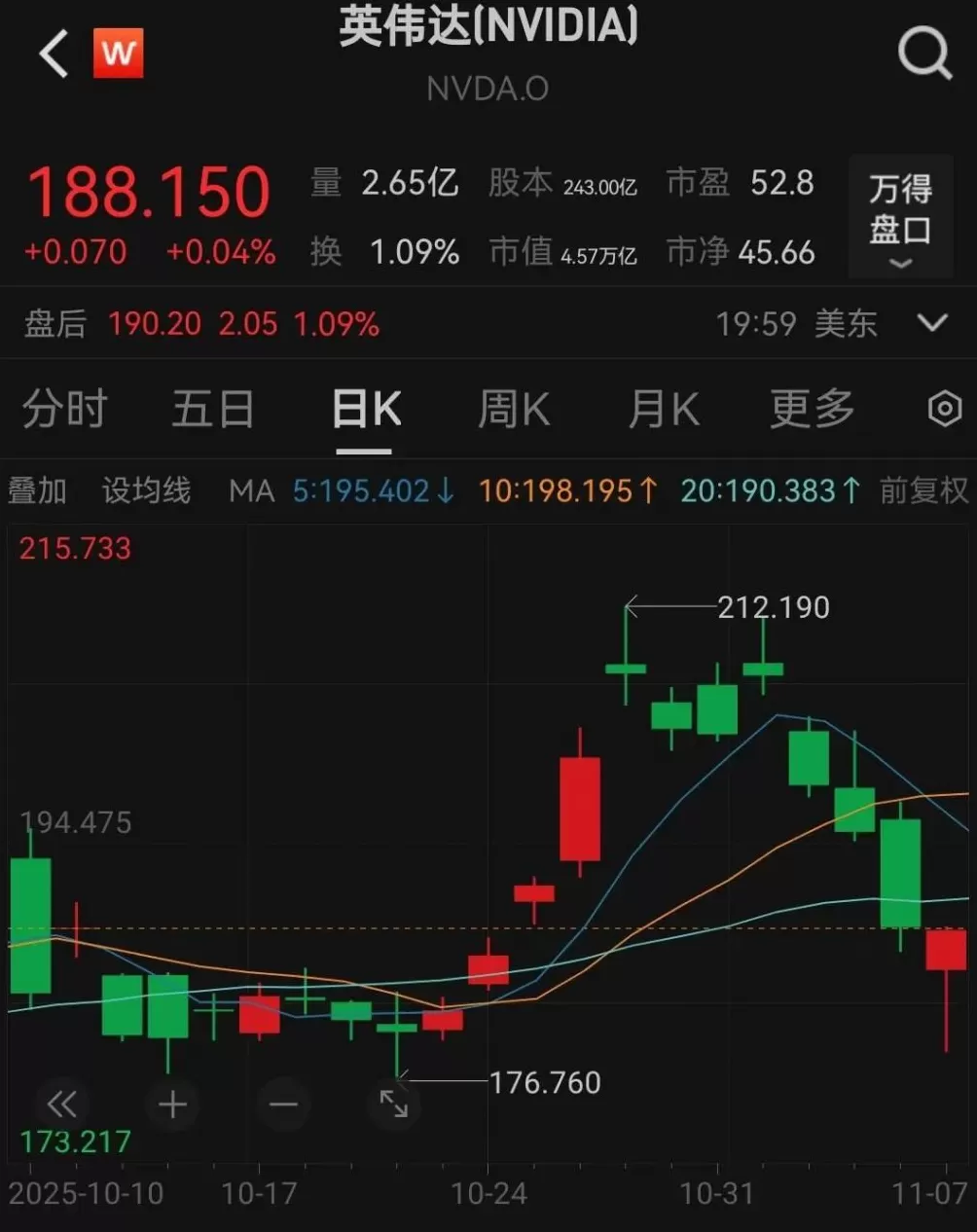 英伟达被华尔街大佬做空,4天市值蒸发4551亿美元!黄仁勋亲赴台积电“要更多芯片”-第1张图片- 英伟达被华尔街大佬做空,4天市值蒸发4551亿美元!黄仁勋亲赴台积电“要更多芯片”-第1张图片-