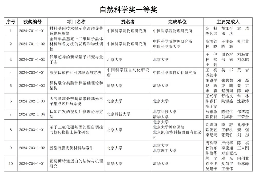 颜宁院士团队获2024年北京市科学技术奖自然科学奖一等奖-第1张图片- 颜宁院士团队获2024年北京市科学技术奖自然科学奖一等奖-第1张图片-