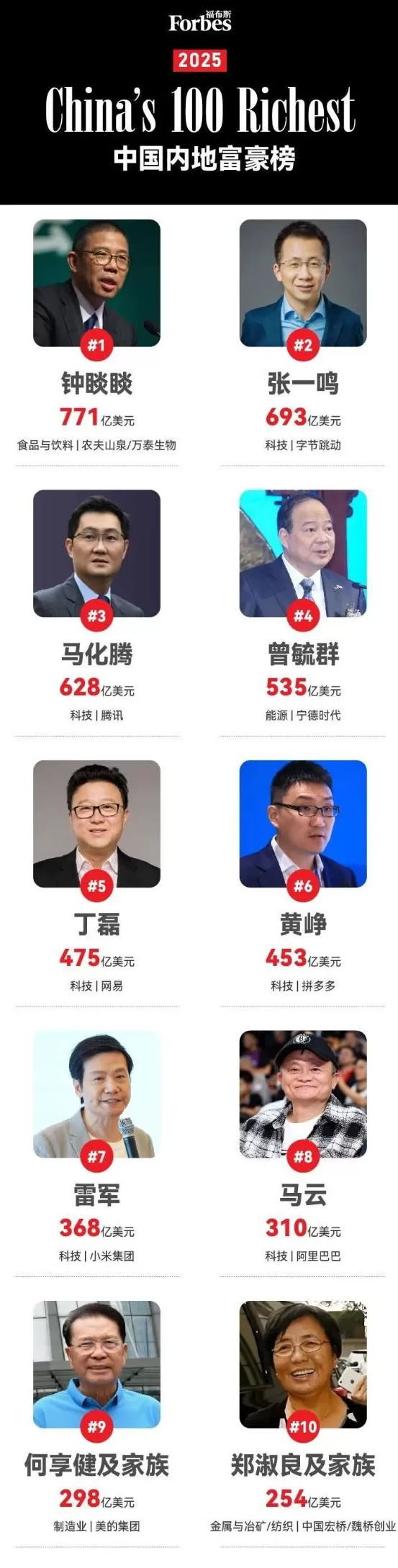 钟睒睒,第五年蝉联福布斯中国内地富豪榜榜首-第1张图片- 钟睒睒,第五年蝉联福布斯中国内地富豪榜榜首-第1张图片-