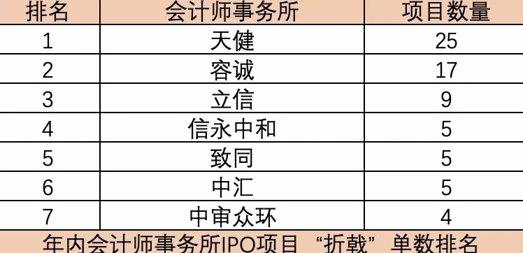 年内近百单IPO项目“折戟”，天健所负责项目最多，审计机构整体战绩如何？-第1张图片-