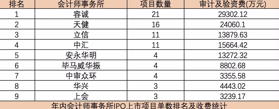 年内近百单IPO项目“折戟”，天健所负责项目最多，审计机构整体战绩如何？-第3张图片-