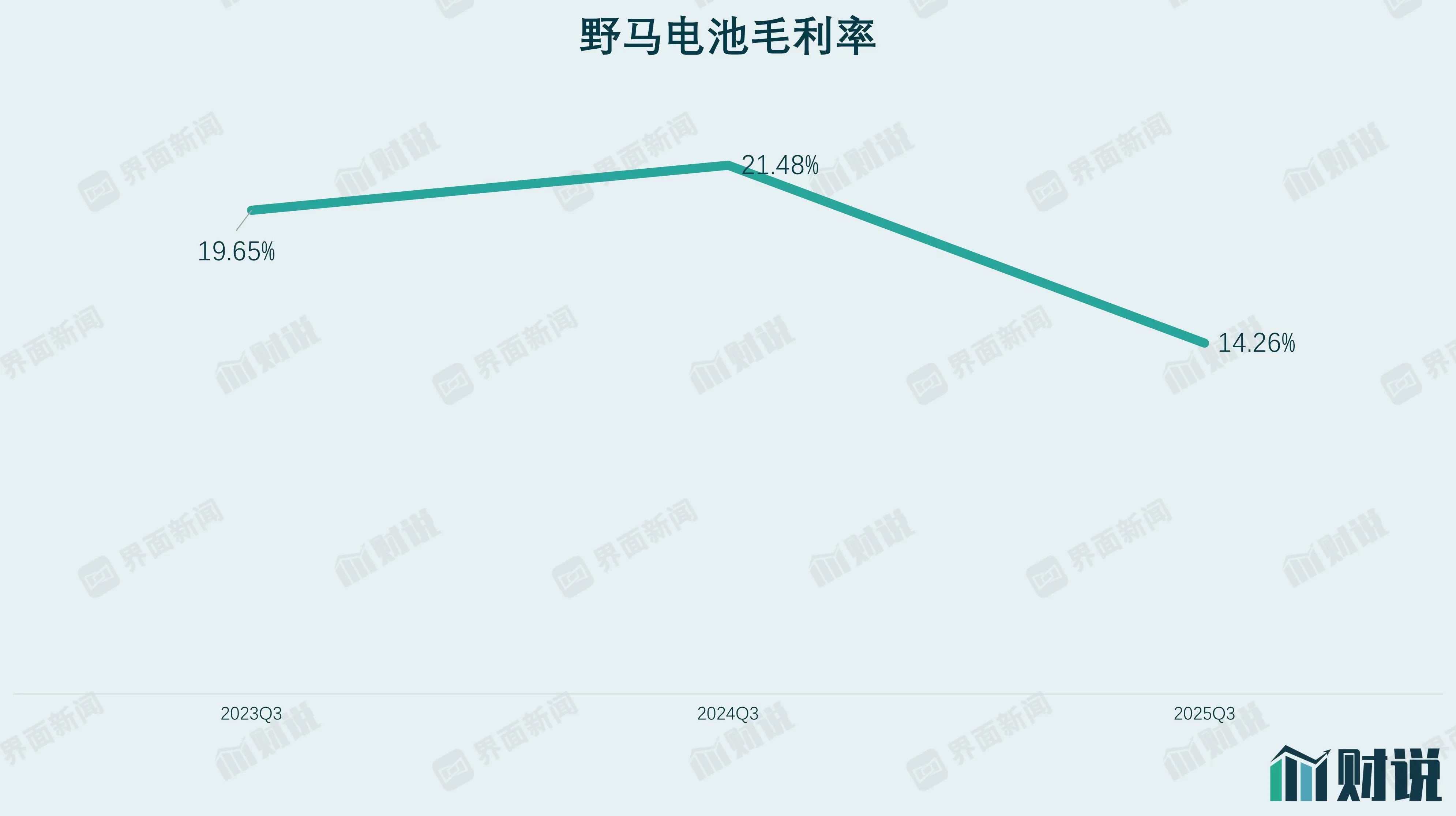 财说丨增收不增利困局难解，野马电池75倍市盈率下的贴牌之殇-第2张图片-