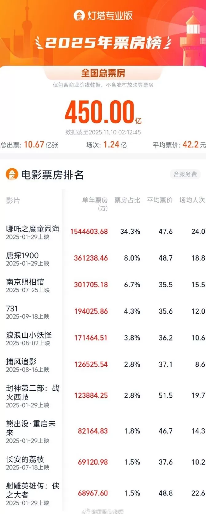 2025年票房已突破450亿，《哪吒之魔童闹海》占超1/3-第1张图片-