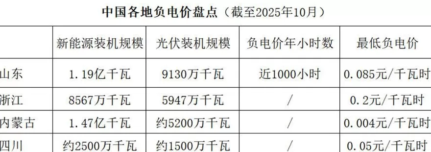 国家能源局称“负电价会更频繁出现”，透露了什么信号？-第2张图片-