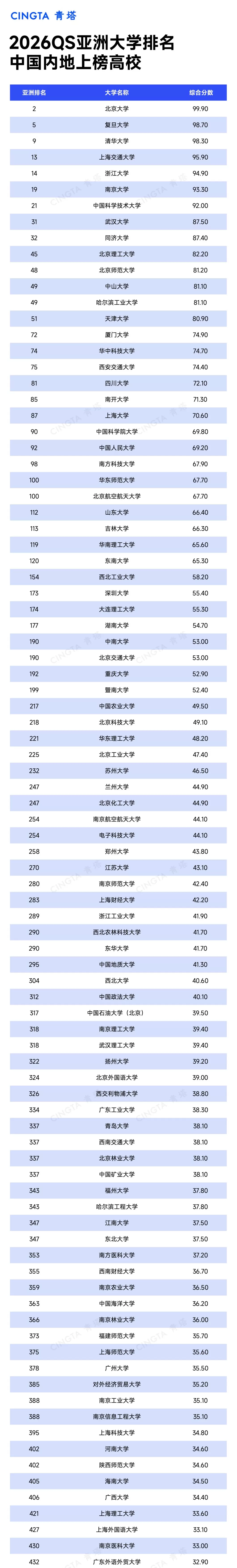 2026QS亚洲大学排名出炉，390余所中国高校上榜！-第2张图片-