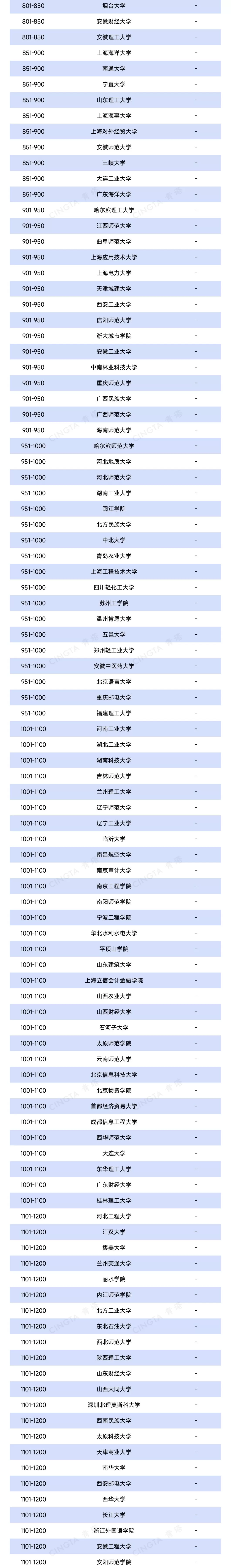 2026QS亚洲大学排名出炉，390余所中国高校上榜！-第4张图片-