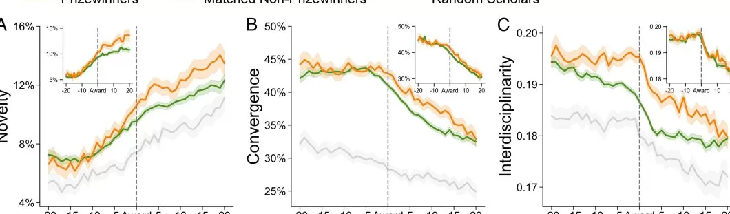 科学奖得主的共同特征：更松散的合作网络，更大胆的知识重组-第4张图片-
