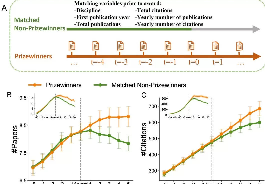 科学奖得主的共同特征：更松散的合作网络，更大胆的知识重组-第3张图片-