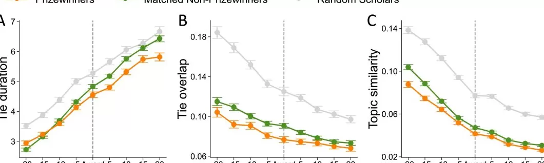 科学奖得主的共同特征：更松散的合作网络，更大胆的知识重组-第5张图片-