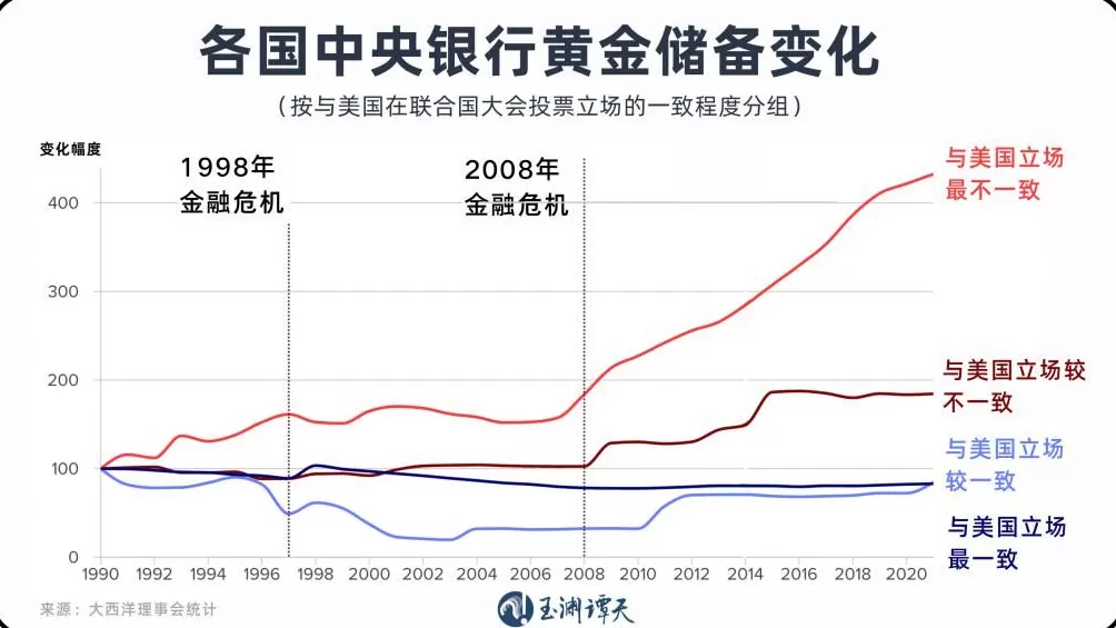 美元退潮:近30年来全球央行黄金持有量首次超过美债-第3张图片- 美元退潮:近30年来全球央行黄金持有量首次超过美债-第3张图片-