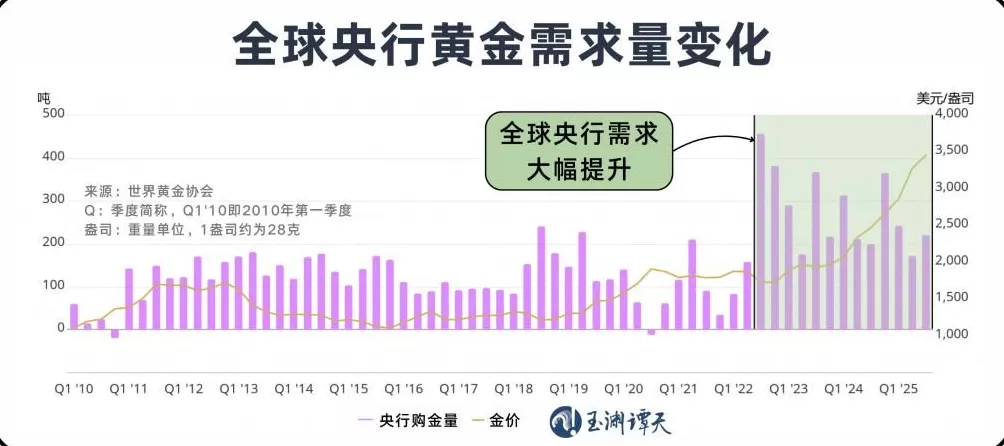 美元退潮:近30年来全球央行黄金持有量首次超过美债-第1张图片- 美元退潮:近30年来全球央行黄金持有量首次超过美债-第1张图片-