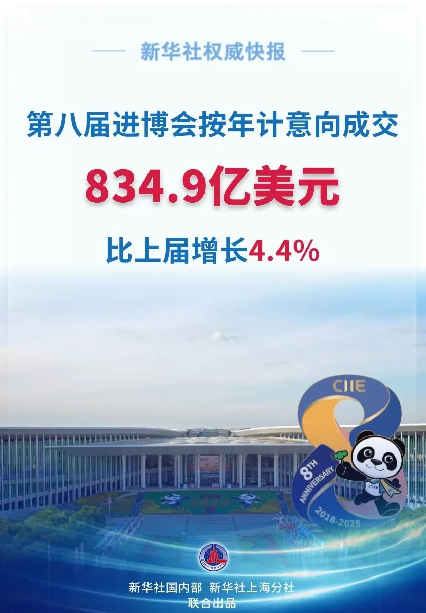 第八届进博会按年计意向成交额突破834亿美元-第1张图片-