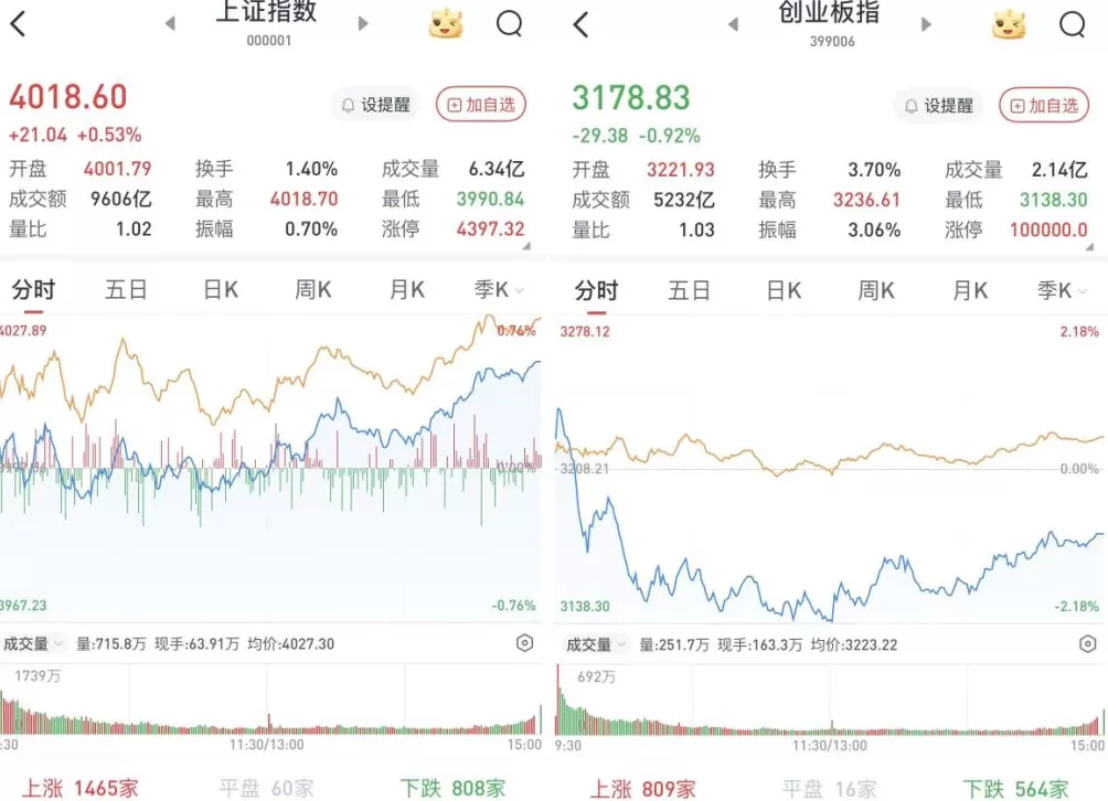 沪指涨0.53%报4018.6点，创指跌0.92%：大消费领涨，两市成交超2.1万亿元-第2张图片-