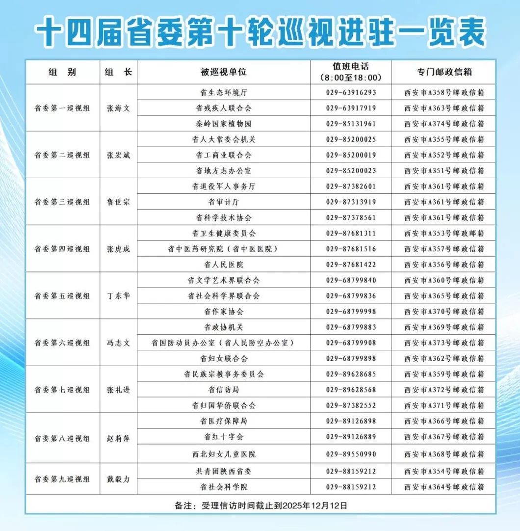 十四届陕西省委第十轮巡视完成进驻-第1张图片-