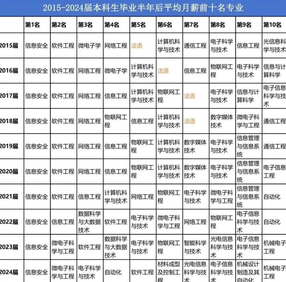 就业率倒数，这个最热门专业令人大跌眼镜-第6张图片-