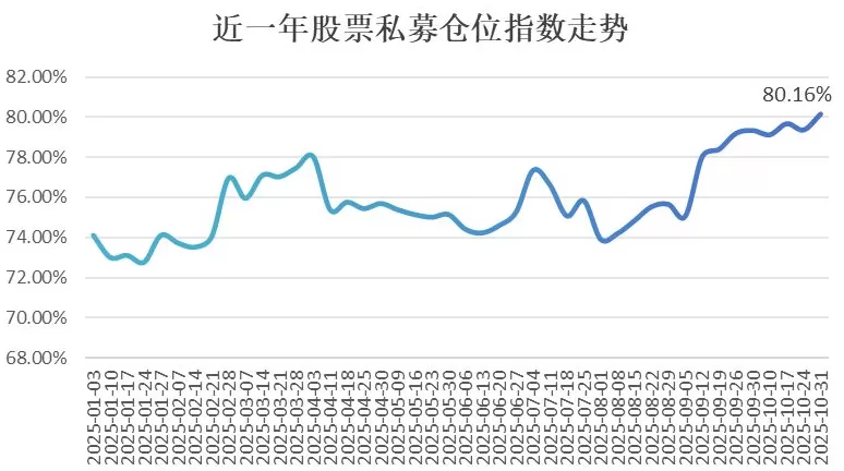 百亿私募增至113家，年内股票私募仓位指数首次破80%-第1张图片-
