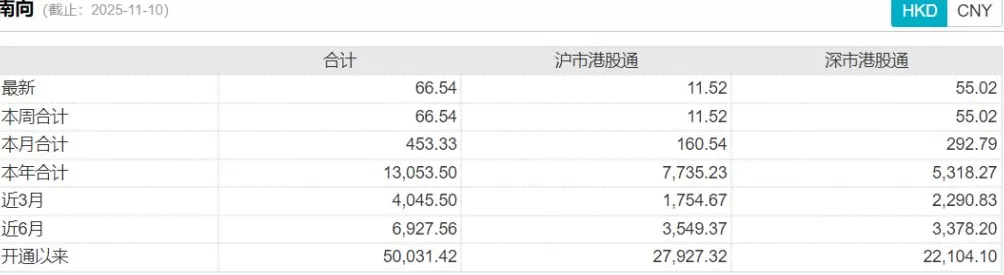 新纪录！南向资金净买入额突破5万亿港元，连续14个交易日净流入-第1张图片-