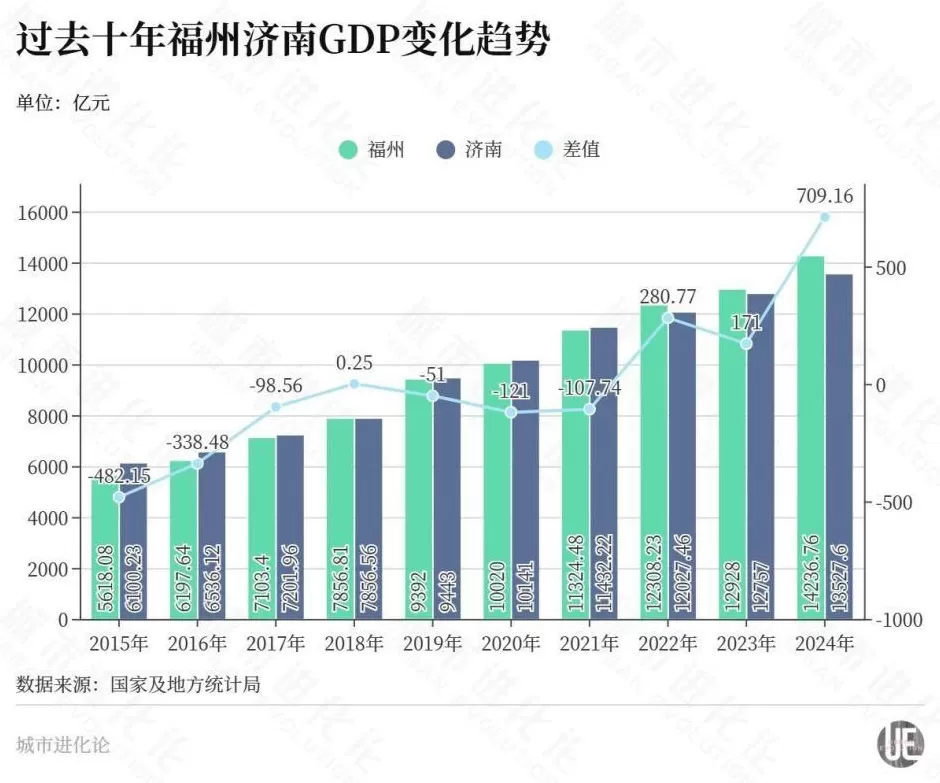 被追赶反超，北方“弱省会”南下取经-第2张图片-