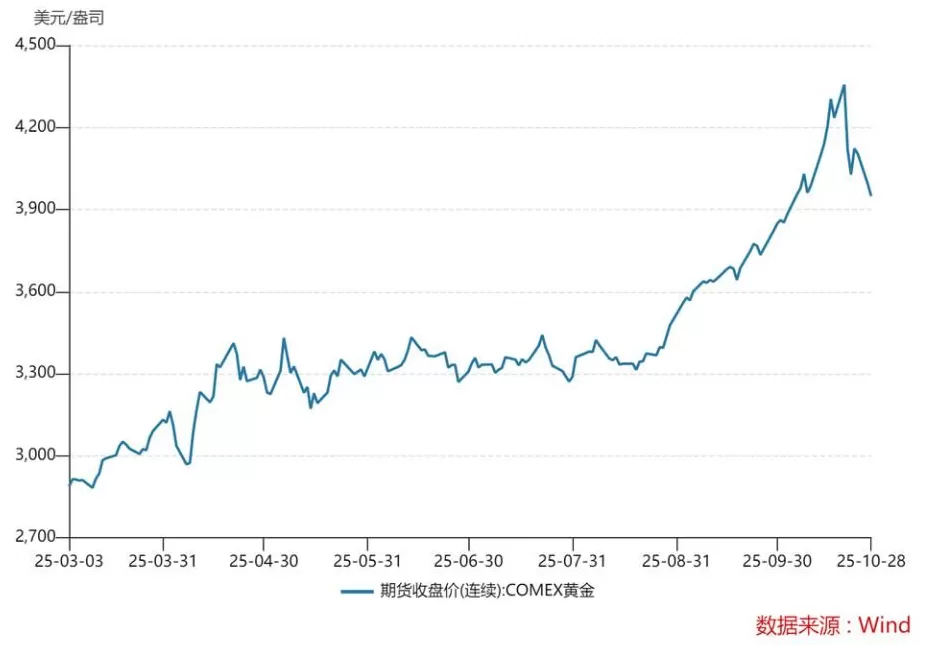 黄金到底还能不能买？-第2张图片-