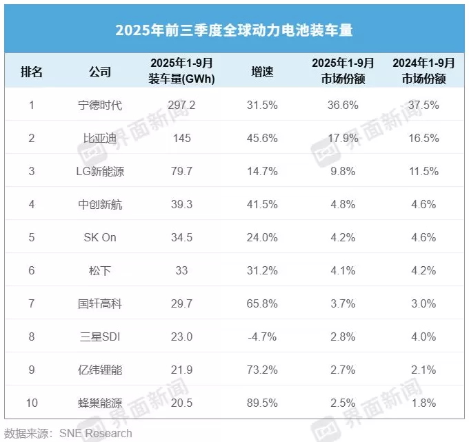除这家企业外，全球动力电池前十强增速全线达两位数 | 动力电池月度排名⑬-第2张图片-