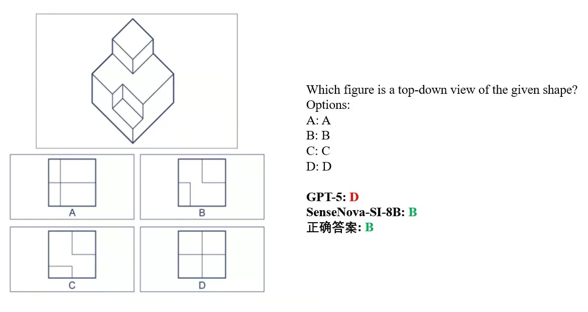 商汤日日新发布并开源空间智能模型，性能超越GPT-5、Geminil-第3张图片-