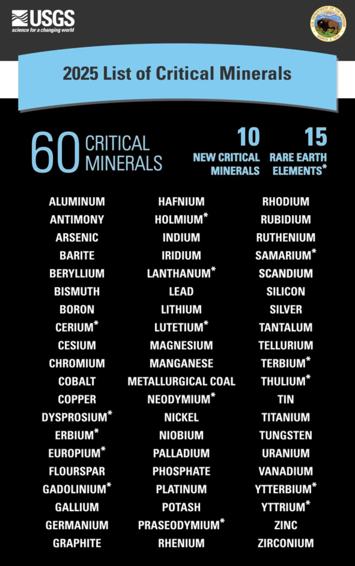 首次纳入铜、冶金煤、磷酸盐，美国关键矿产清单再扩容意欲何为？-第1张图片-