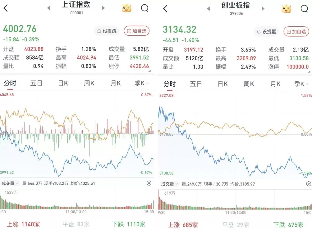 A股高开低走，沪指险守4000点：两市成交不足2万亿元-第1张图片-