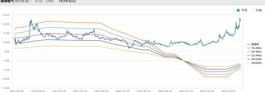 财说| 新特电气股价狂飙下的业绩隐忧-第6张图片-