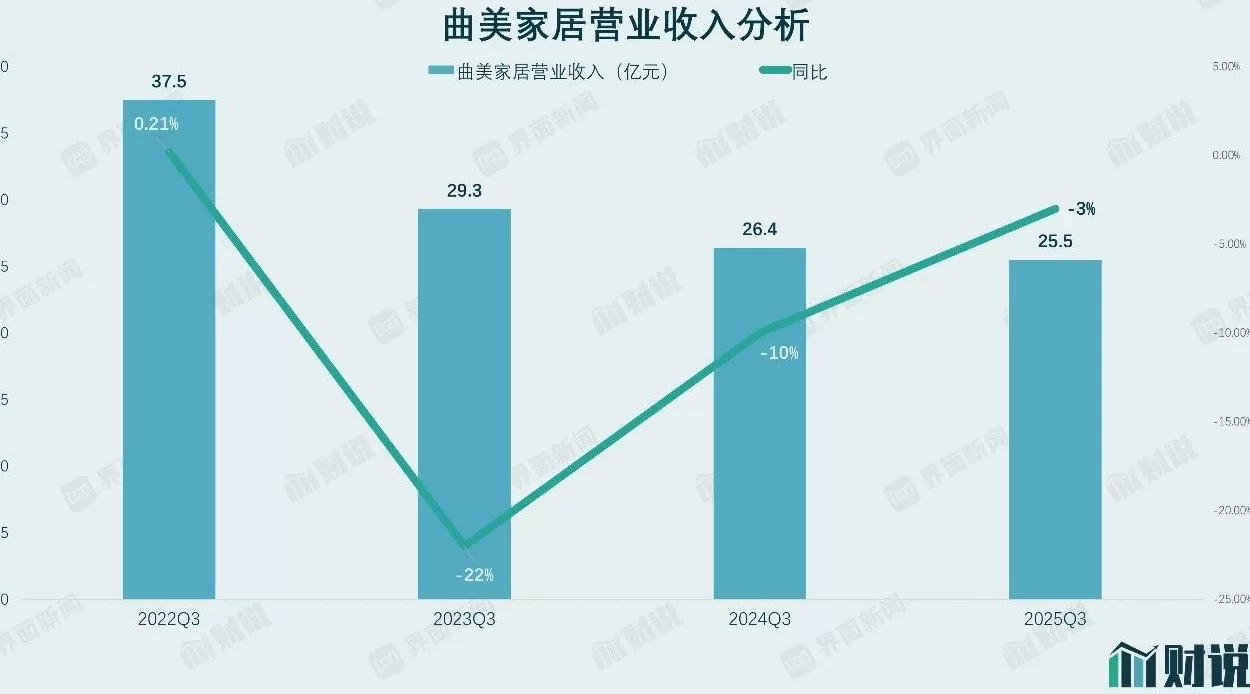 财说丨扣非净利润连续十二季为负，曲美家居的亏损何时能结束？-第2张图片-