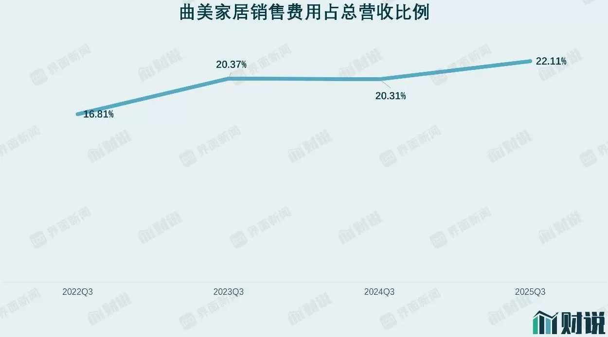 财说丨扣非净利润连续十二季为负，曲美家居的亏损何时能结束？-第4张图片-