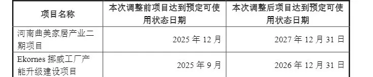 财说丨扣非净利润连续十二季为负，曲美家居的亏损何时能结束？-第6张图片-