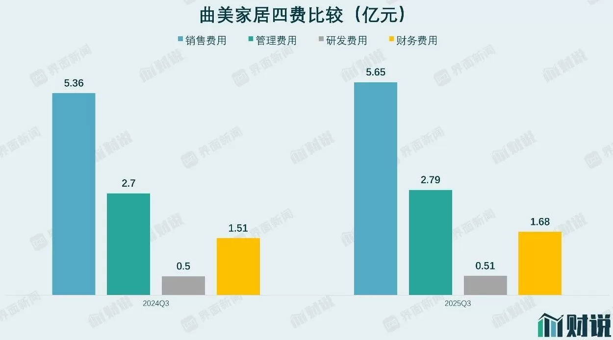 财说丨扣非净利润连续十二季为负，曲美家居的亏损何时能结束？-第5张图片-