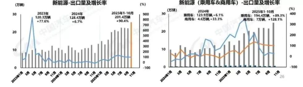 10月新能源汽车销量首超总销量的一半，多家车企交付量破纪录-第3张图片-