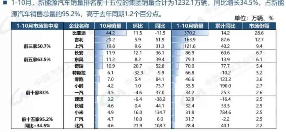 10月新能源汽车销量首超总销量的一半，多家车企交付量破纪录-第4张图片-