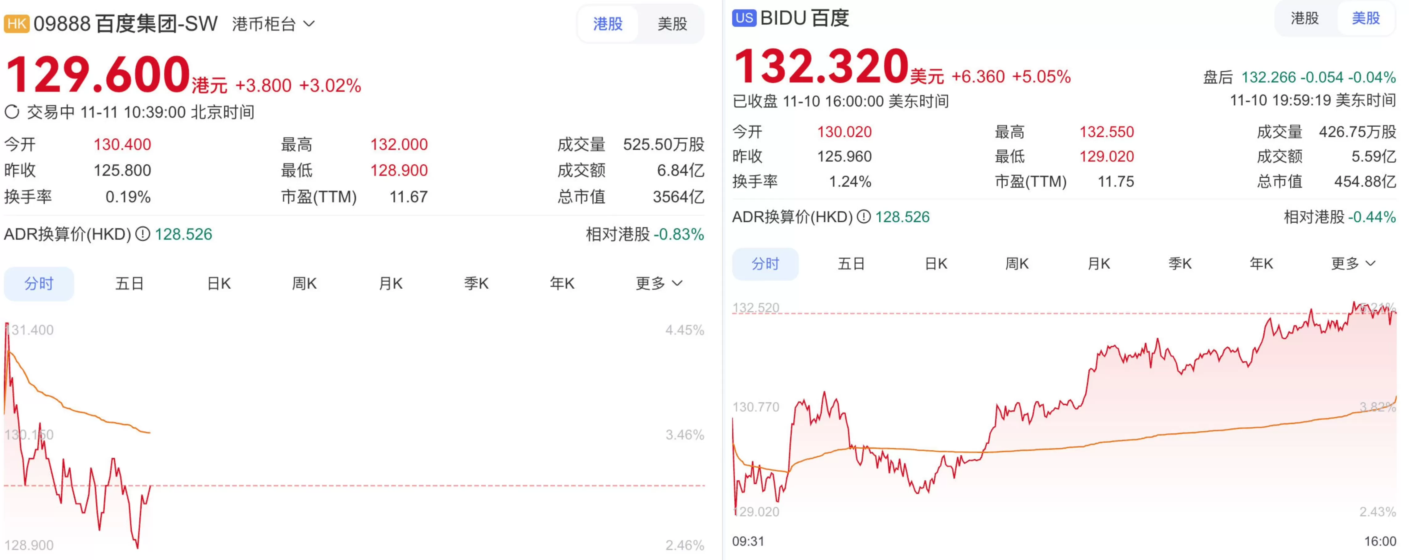 百度萝卜快跑获得阿布扎比全无人商业化运营许可，股价现涨超3%-第1张图片-
