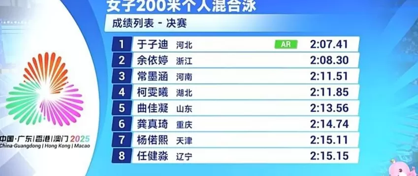 全运200混：13岁“小孩姐”于子迪强势摘金打破尘封13年亚洲纪录-第3张图片-