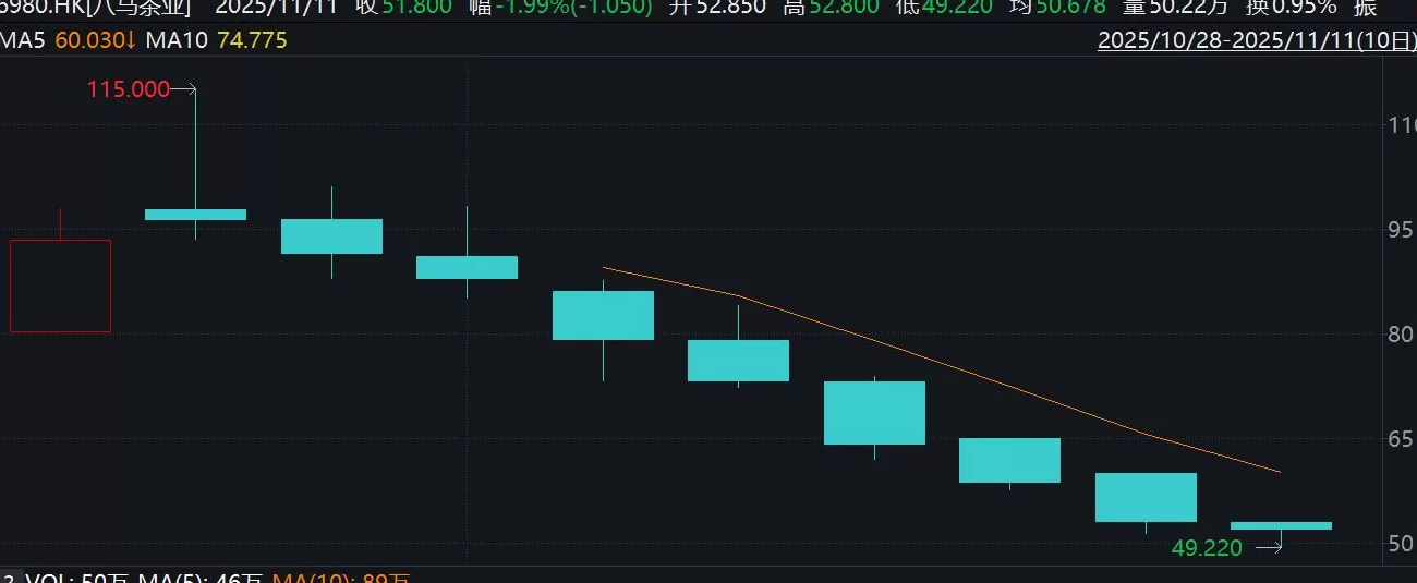 八马茶业上市两周股价“过山车”：八连跌后盘中破发，市值较最高点腰斩-第1张图片-